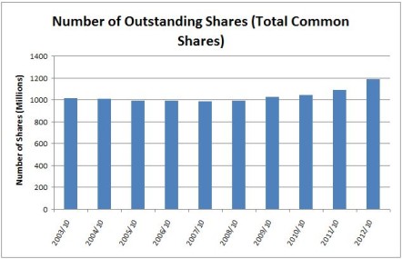 BNS Shares Outstanding