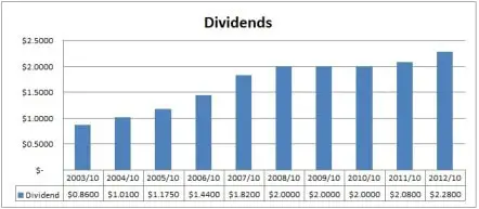RBC Dividends