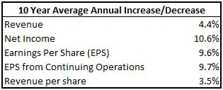 RBC Earnings Growth Rates Table