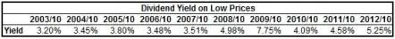 RBC Low Dividend Yields