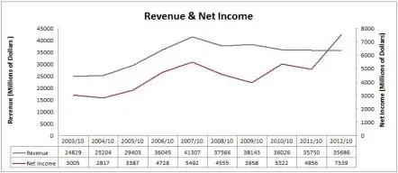 RBC Revenue & Earnings