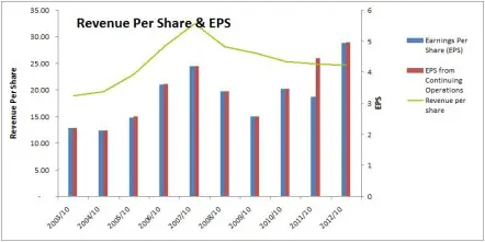 RBC Revenue Per Share & EPS