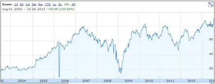Royal Bank 10 Year Stock Chart July 26, 2013