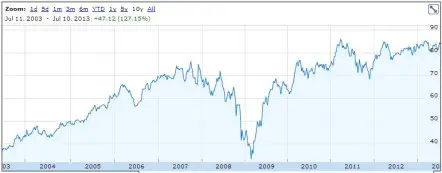 TD 10 Year Stock Chart July 10, 2013