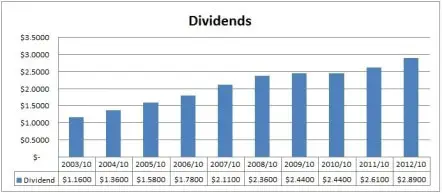 TD Dividends