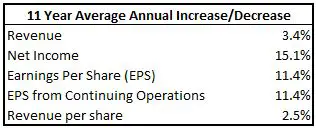 TD Earnings Growth Rates Table