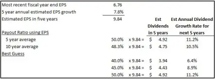TD Estimated Future Dividend Growth