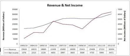 TD Revenue & Net Income Chart