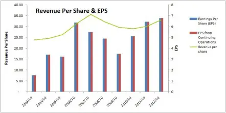 TD Revenue Per Share & EPS