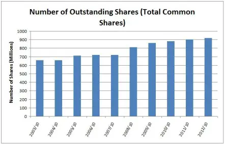 TD Shares Outstanding