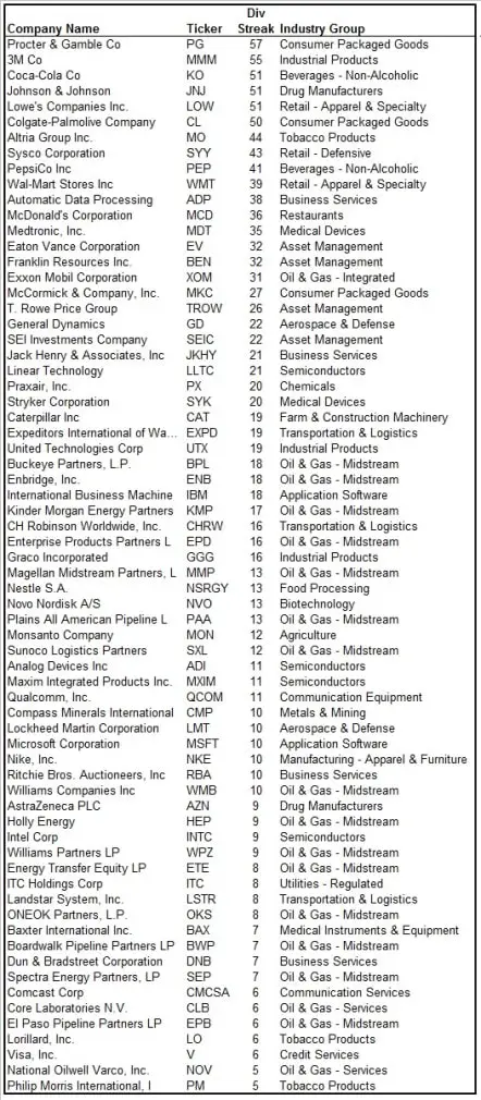 US Dividend Champions Wide Moat List