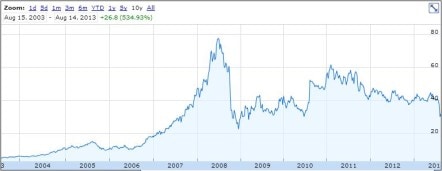 POT 10 Year Chart Aug 14, 2013