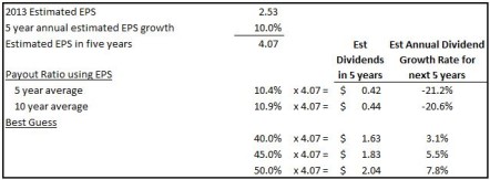 POT Dividend Growth Estimate