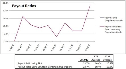 POT Payout Ratio