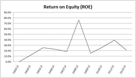 POT ROE Chart