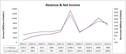 POT Revenue & Earnings Chart