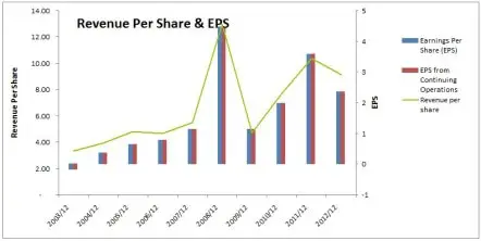 POT Revenue Per Share and EPS