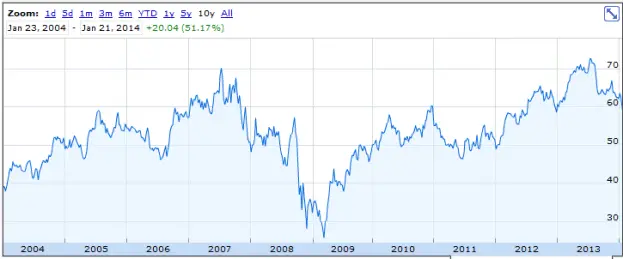 10 Year Stock Chart