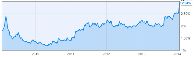 5 Year Yield Chart