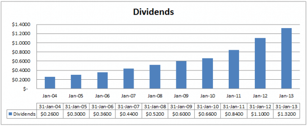 Dividends