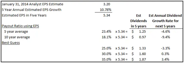Future Dividend Growth Estimates Table 1
