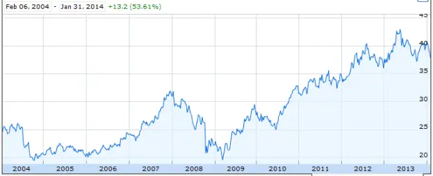 KO - 10 Yr Stock Chart