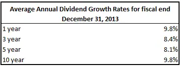 KO - Dividend Growth Table