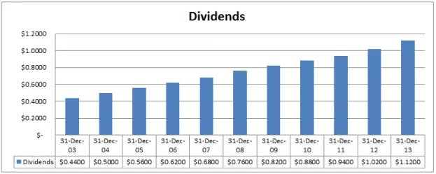KO - Dividends Chart