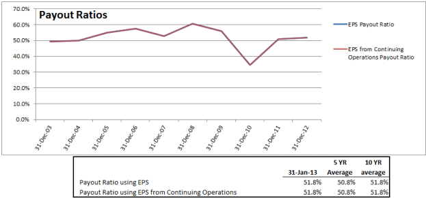 KO - Payout Ratio Chart