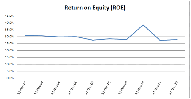 KO - ROE Chart