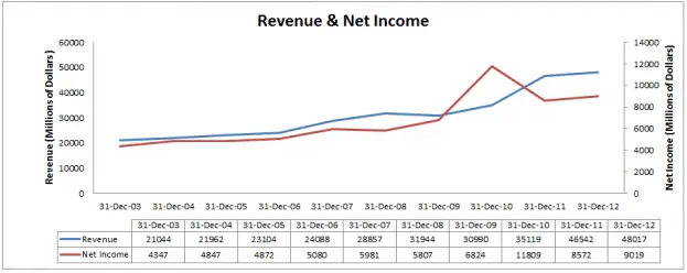 KO - Revenue & Net Income Chart