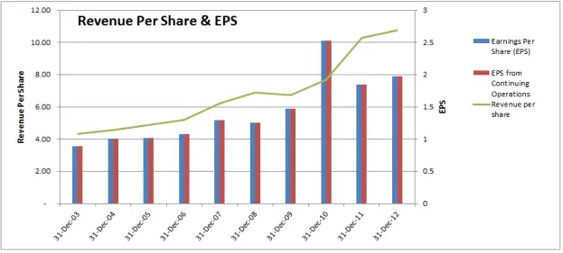 KO - Revenue PS & EPS Chart