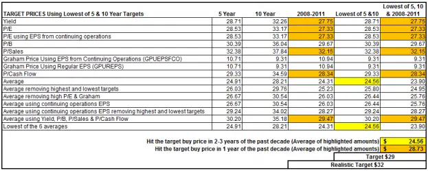 KO - Target Prices Table