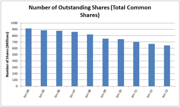Outstanding Shares Chart