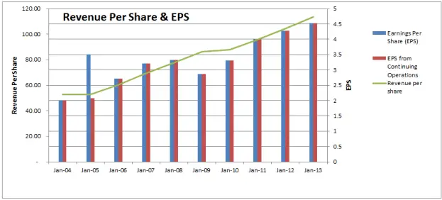 Revenue Per Share & EPS