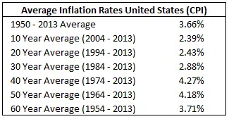 Average Inflation Rates in United States Table