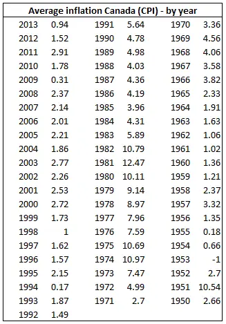Average Inflation in Canada by Year Table