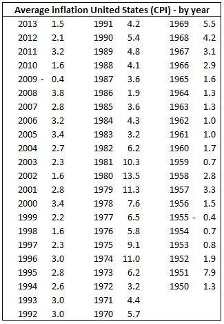 Average Inflation in United States by Year Table