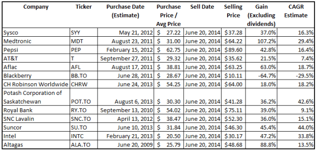 CAGR Table