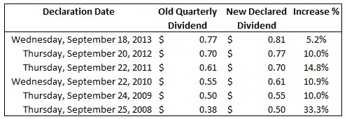 Past 6 Dividend Increases