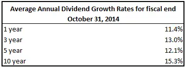 Dividend Growth Rates Table