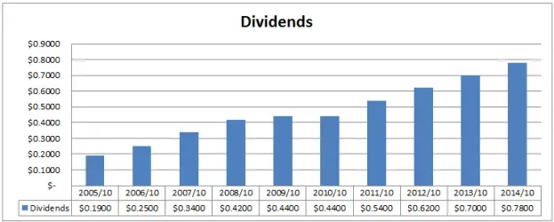 Dividends Chart