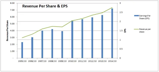 Revenue and EPS Chart