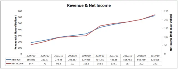 Revenue and Net Income Chart