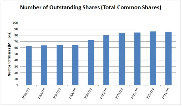Shares Outstanding