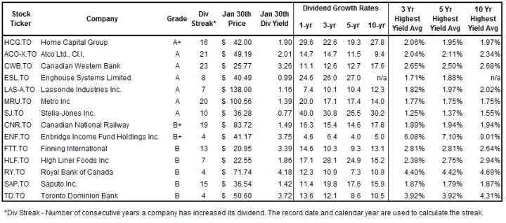 14 Canadian Dividend Growth Companies with Consistently High Earnings Table 2