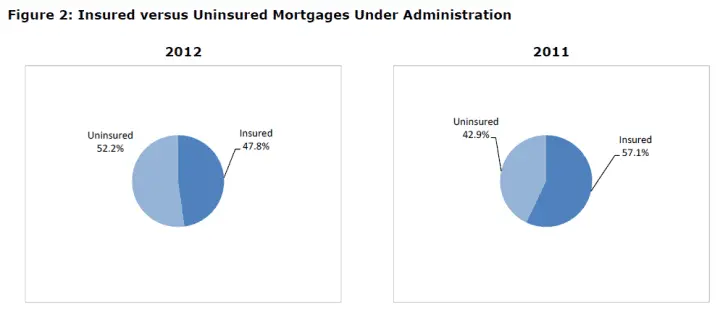 2012 & 2011 Uninsured vs Insured Mortgage Pie Charts