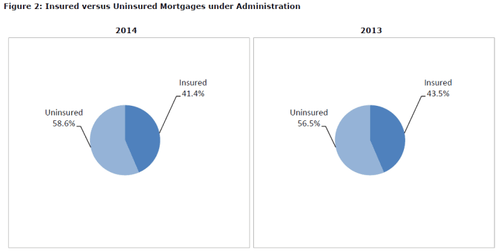 2014 & 2013 Uninsured vs Insured Mortgage Pie Charts