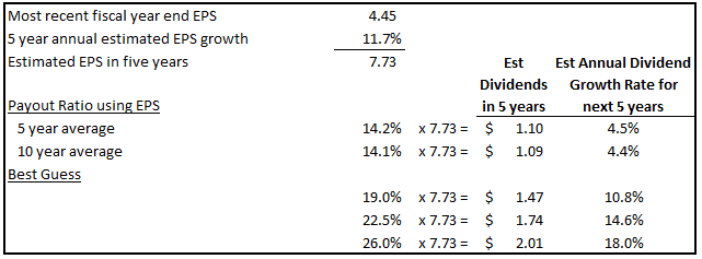 Dividend Growth Estimates Table