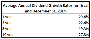 Dividend Growth Rates Table
